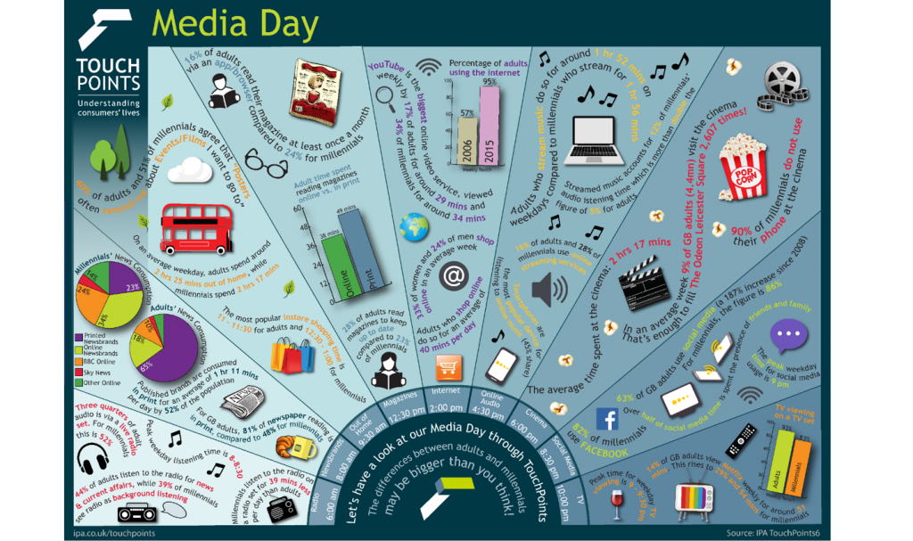 Millennials: Always On The Go, Always In The Know – With RealityMine TouchPoints Data