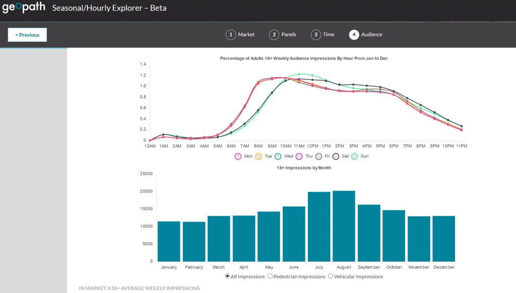 The Importance of Hourly Measurement for OOH