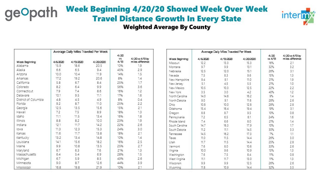 Geopath data shows week over week growth in distance traveled in every US State <br/> <span style='color:#000000;font-size: 18px;'>A message from Geopath</span>